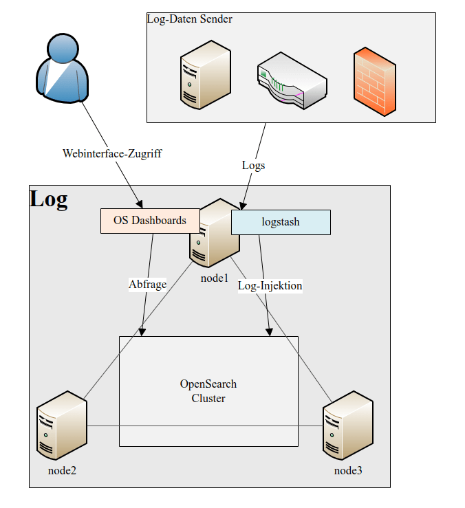 Beispielaufbau eines OpenSearch-Clusters für den Aufbau einer Logging-Infrastruktur